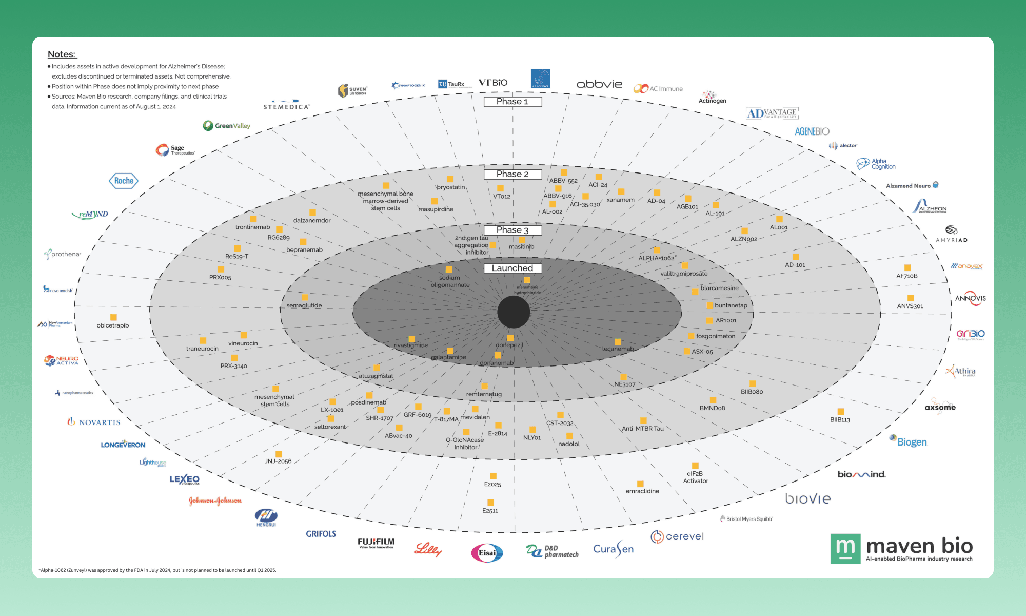 Alzheimer's Disease Landscape