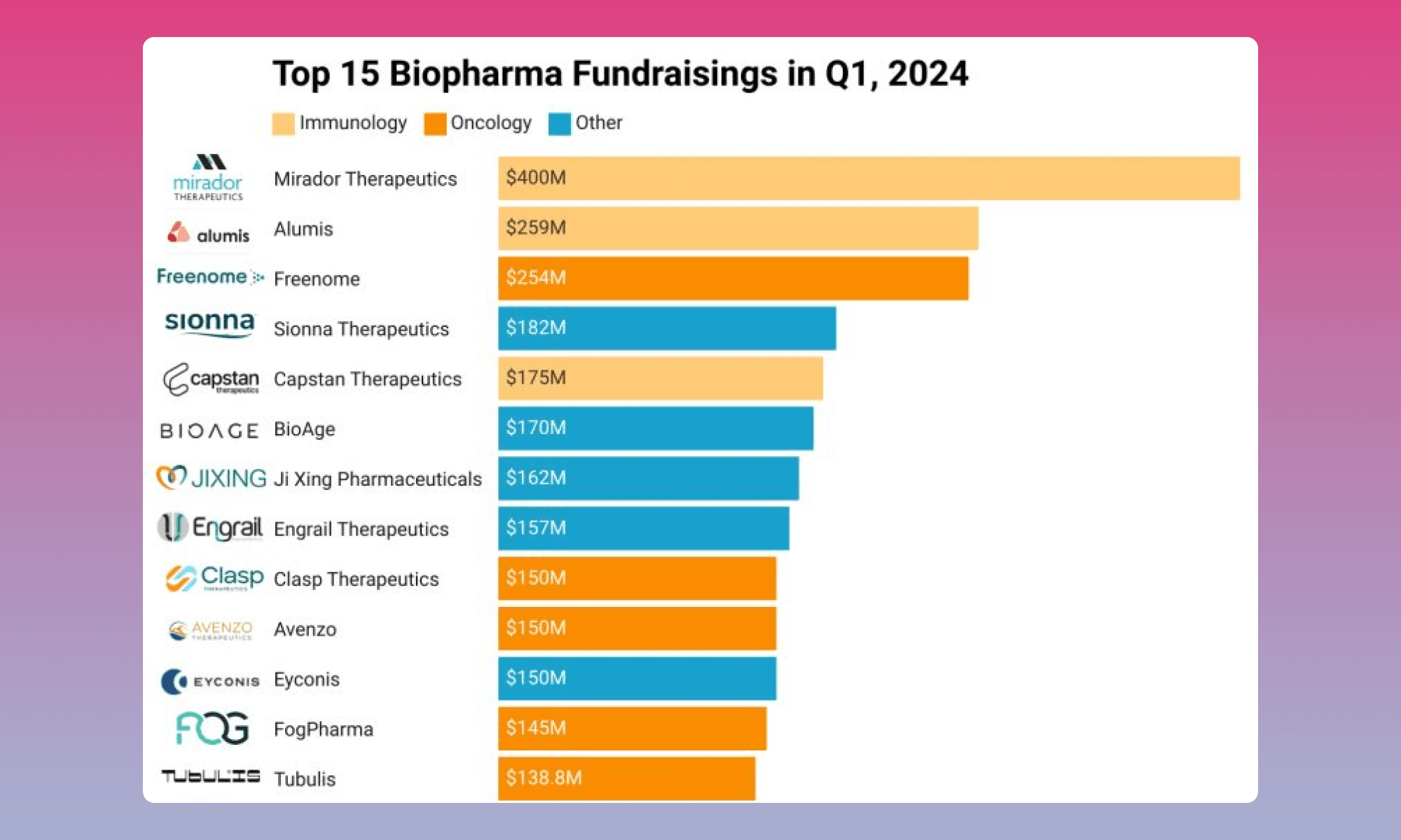 The 15 Biggest Biotech and Pharma Fundraisings in Q1 2024