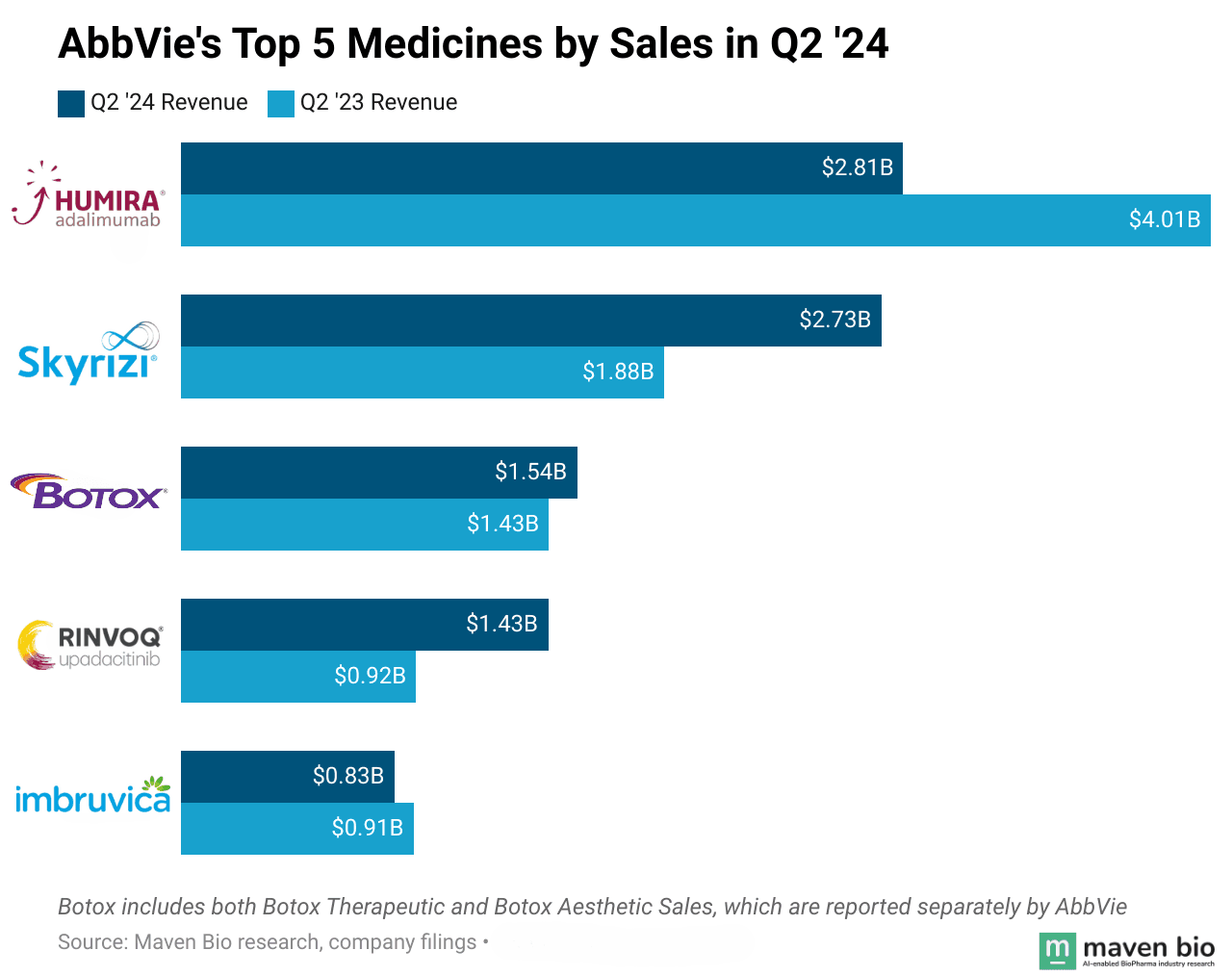 AbbVie Top 5 Medicines by Sales in Q2 2024