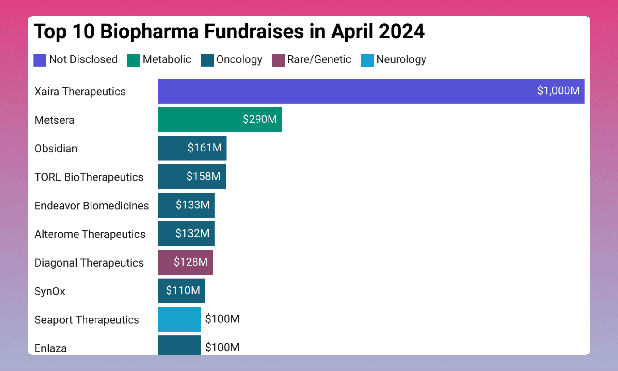 Top 10 Biopharma Fundraises in April 2024