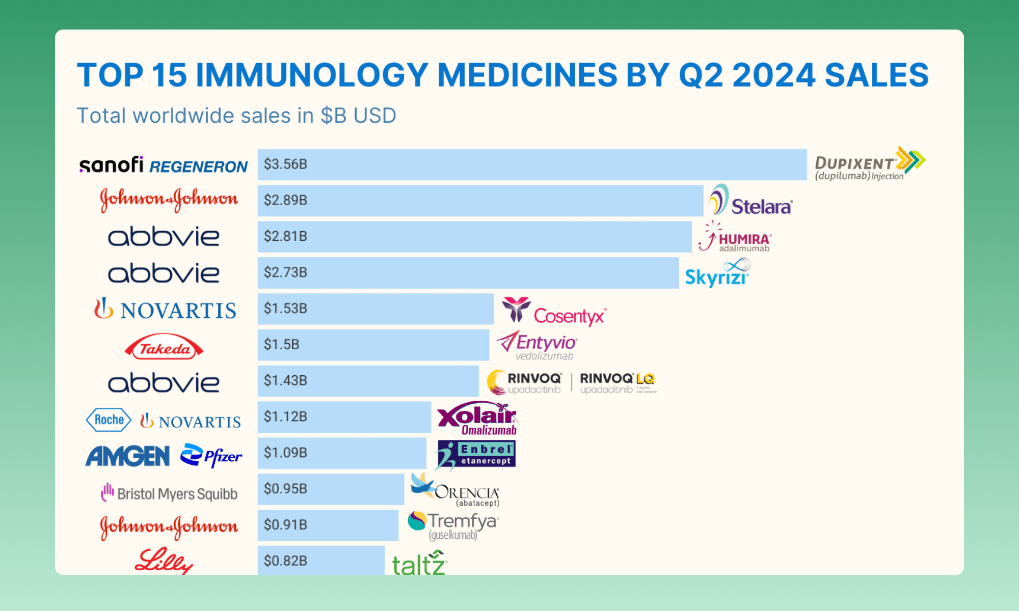 Top 15 Immunology Medicines by Q2 2024 Sales