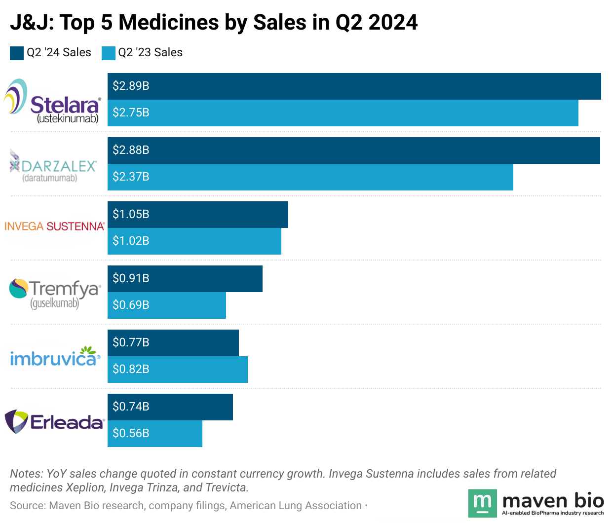 J&J Top 5 Medicines by Sales in Q2 2024