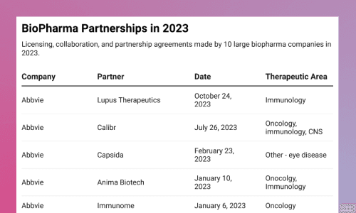 Big Pharma Partnerships in 2023: A Comprehensive Overview