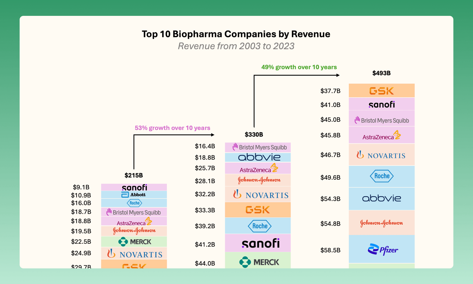 Top 10 BioPharma Companies by Revenue (2003 to 2023)