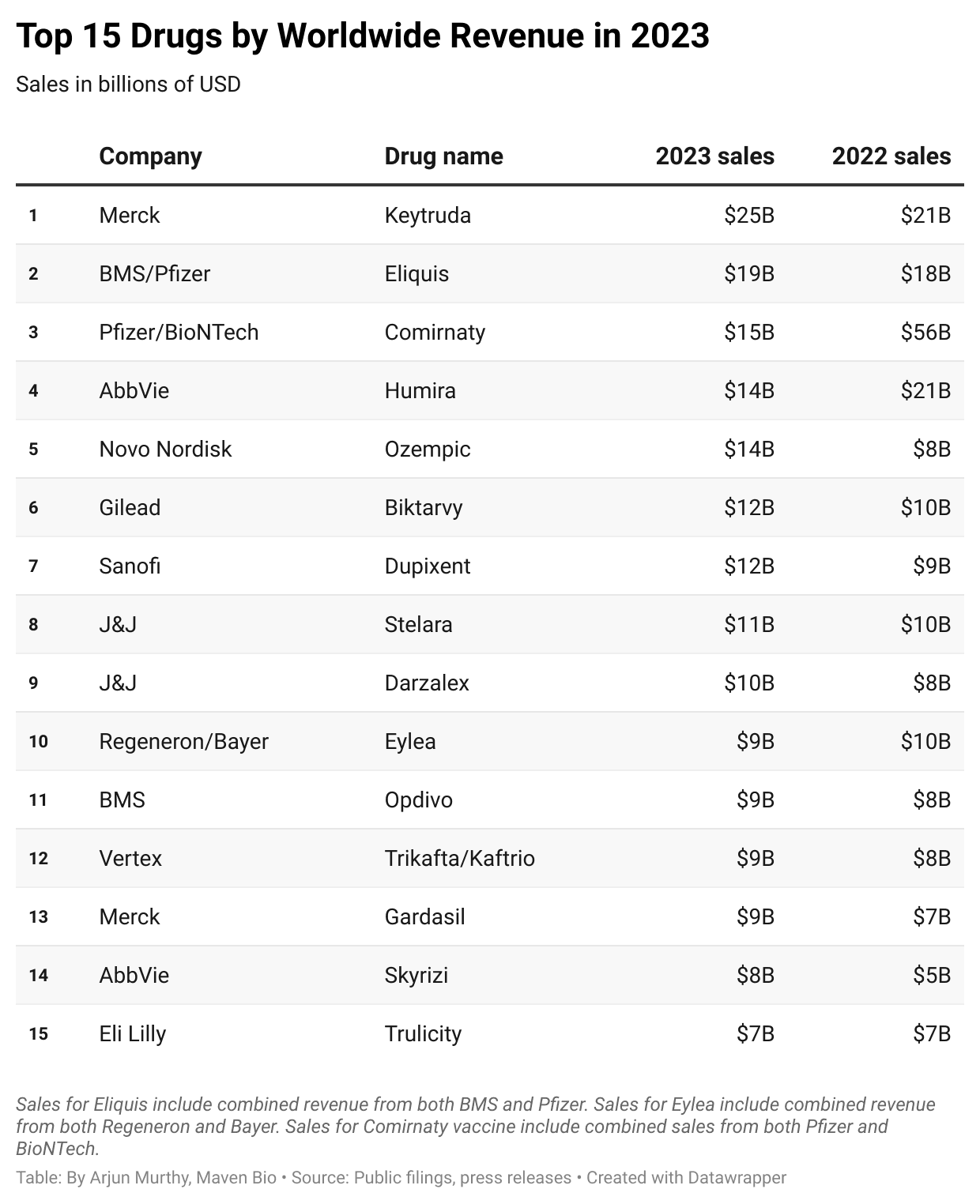 Infographic displaying the top 15 drugs by worldwide sales in 2023