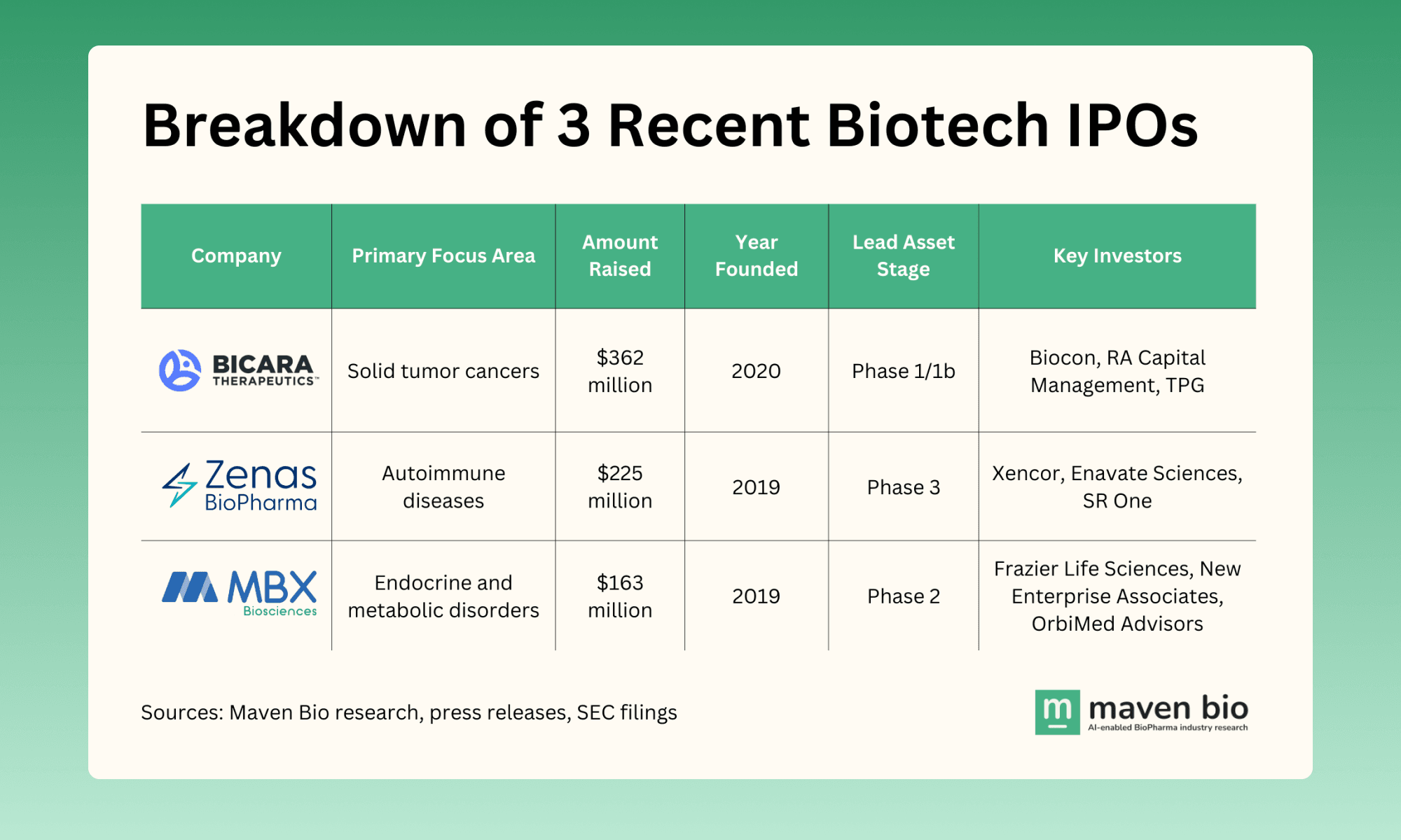 Biotech IPO Trifecta: A Resurgence of Innovation and Investment