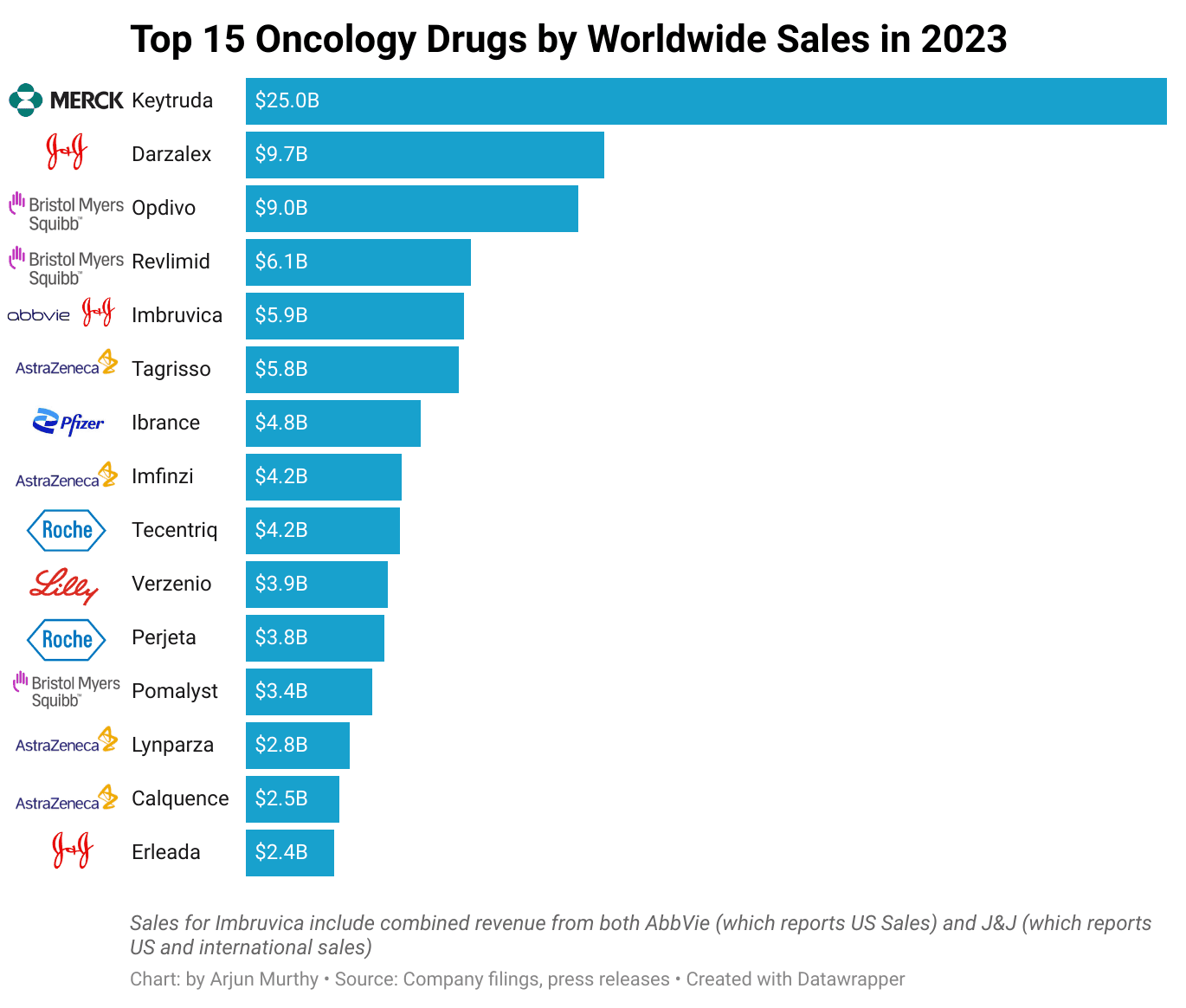 Top 15 Oncology Drugs