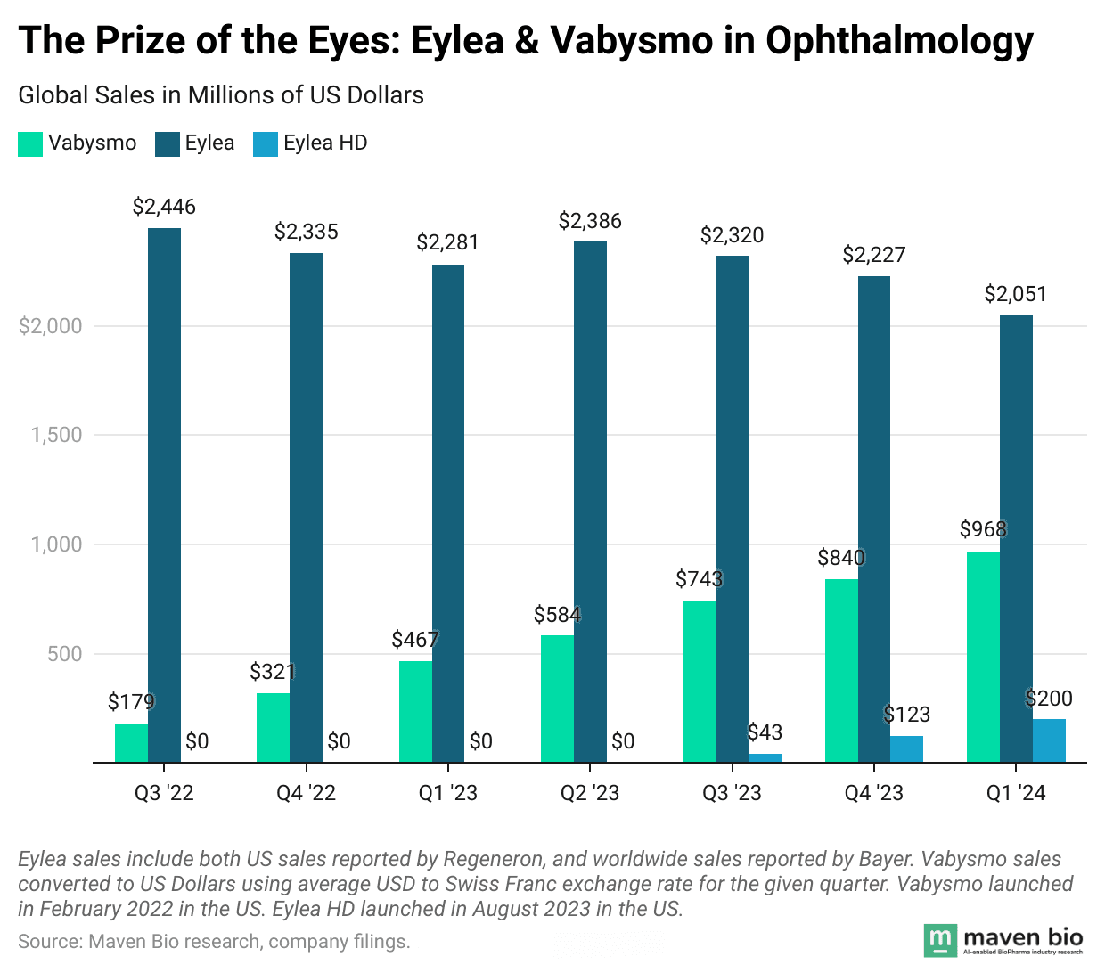 Infographic showing sales of Roche's Vabysmo and Regeneron's Eylea and Eylea HD